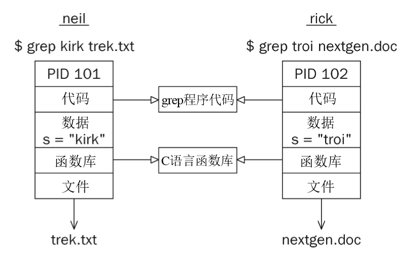 进程的结构